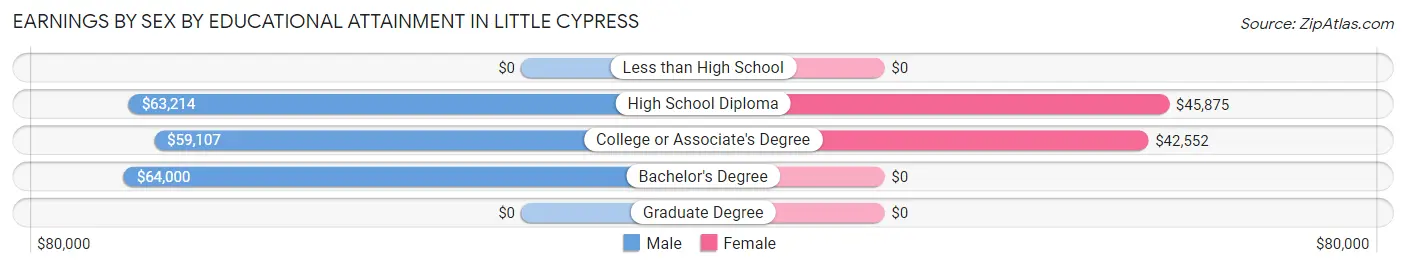Earnings by Sex by Educational Attainment in Little Cypress