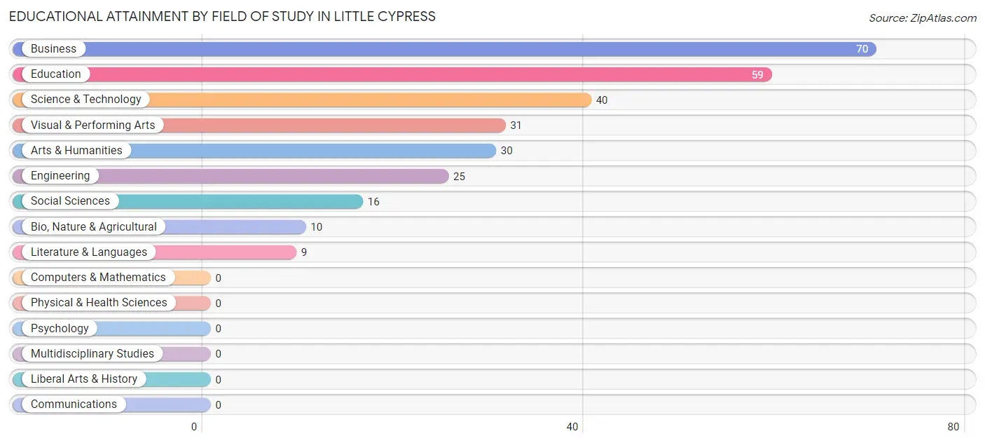 Educational Attainment by Field of Study in Little Cypress