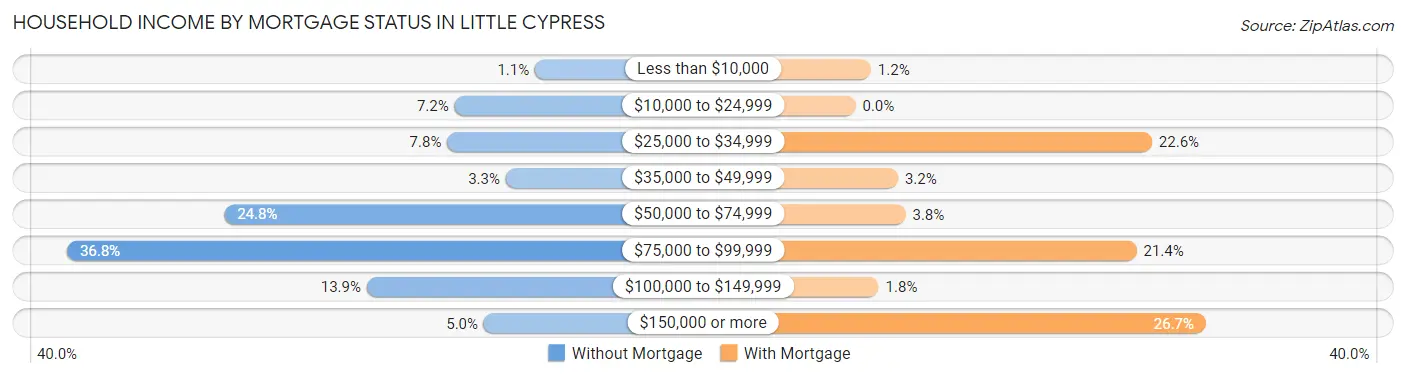 Household Income by Mortgage Status in Little Cypress