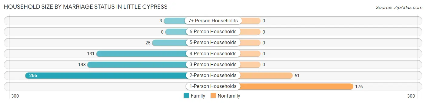 Household Size by Marriage Status in Little Cypress