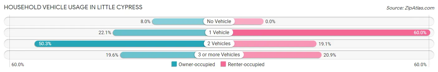 Household Vehicle Usage in Little Cypress