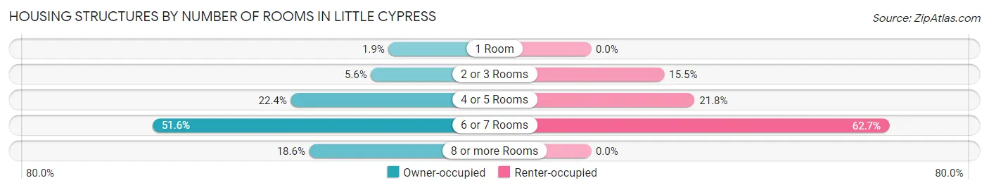 Housing Structures by Number of Rooms in Little Cypress