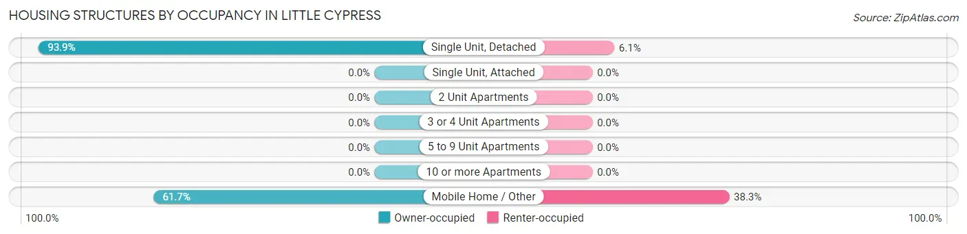 Housing Structures by Occupancy in Little Cypress