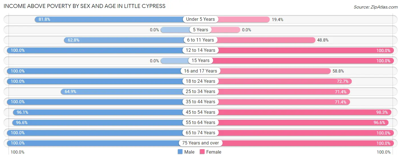 Income Above Poverty by Sex and Age in Little Cypress