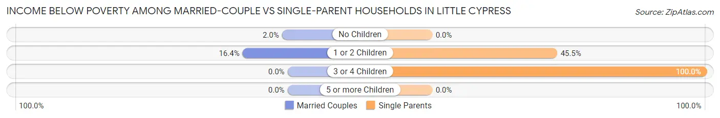 Income Below Poverty Among Married-Couple vs Single-Parent Households in Little Cypress