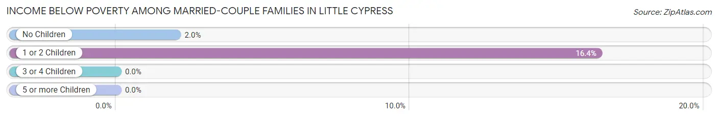 Income Below Poverty Among Married-Couple Families in Little Cypress