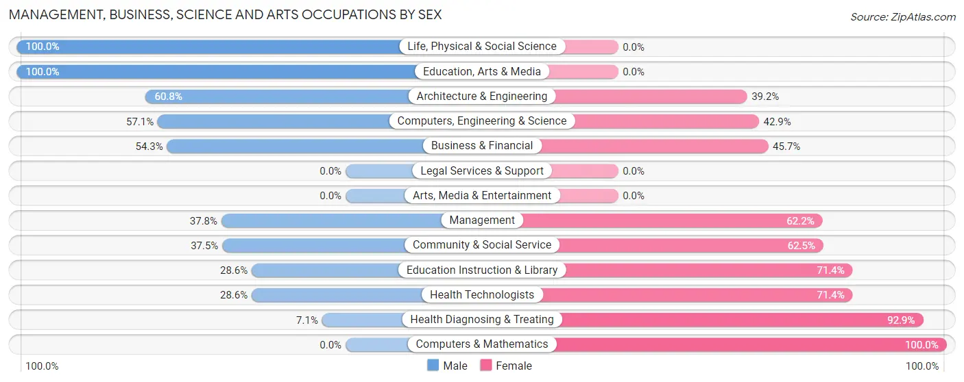 Management, Business, Science and Arts Occupations by Sex in Little Cypress