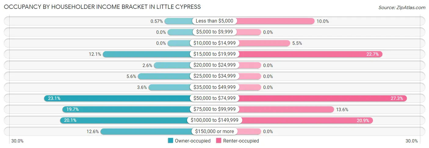 Occupancy by Householder Income Bracket in Little Cypress