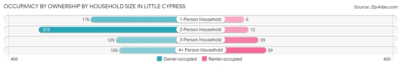 Occupancy by Ownership by Household Size in Little Cypress