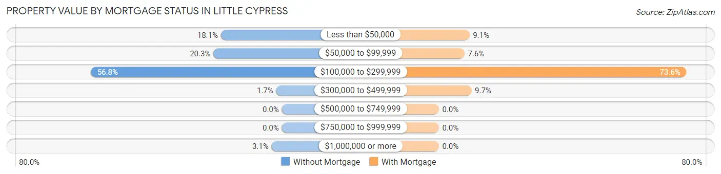 Property Value by Mortgage Status in Little Cypress