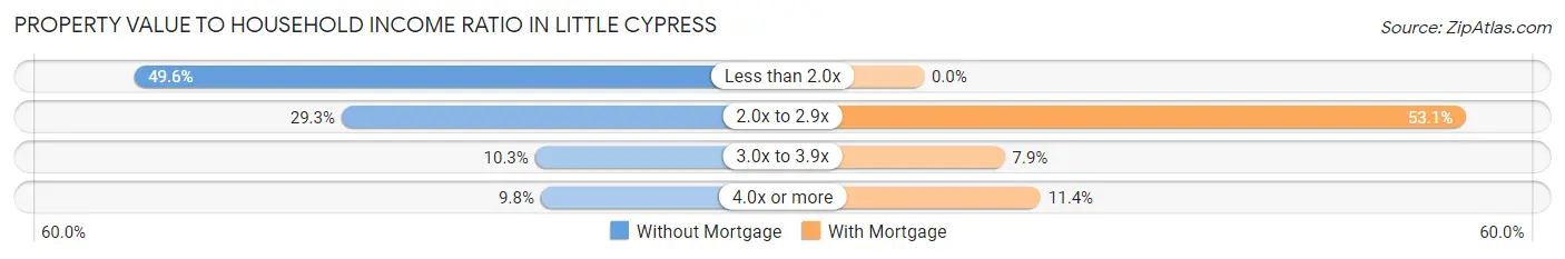 Property Value to Household Income Ratio in Little Cypress