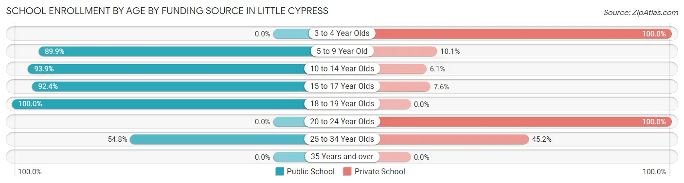School Enrollment by Age by Funding Source in Little Cypress