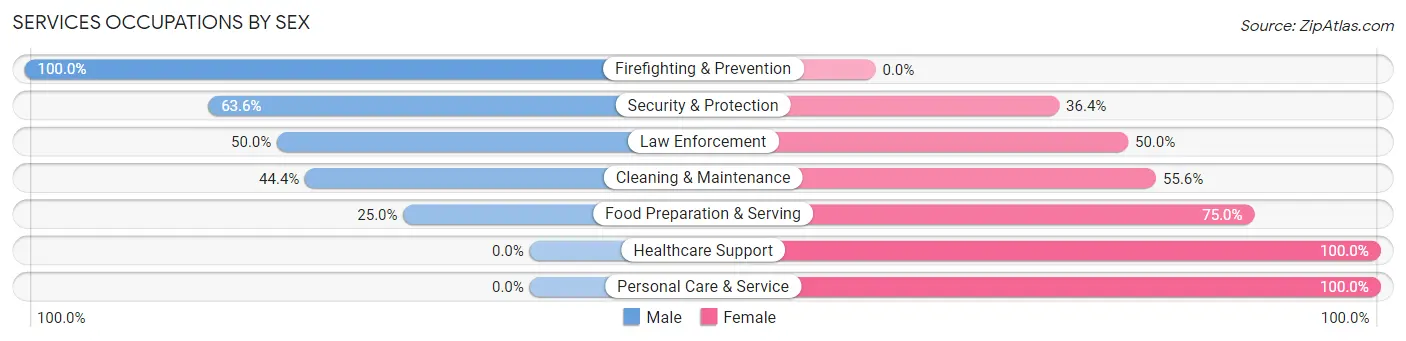 Services Occupations by Sex in Little Cypress