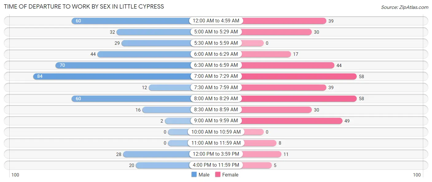 Time of Departure to Work by Sex in Little Cypress
