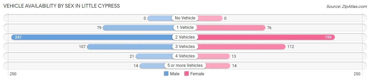 Vehicle Availability by Sex in Little Cypress