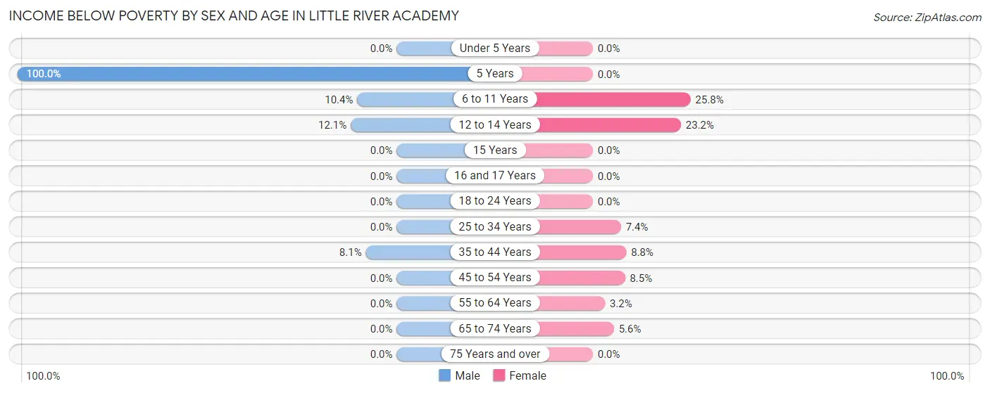Income Below Poverty by Sex and Age in Little River Academy