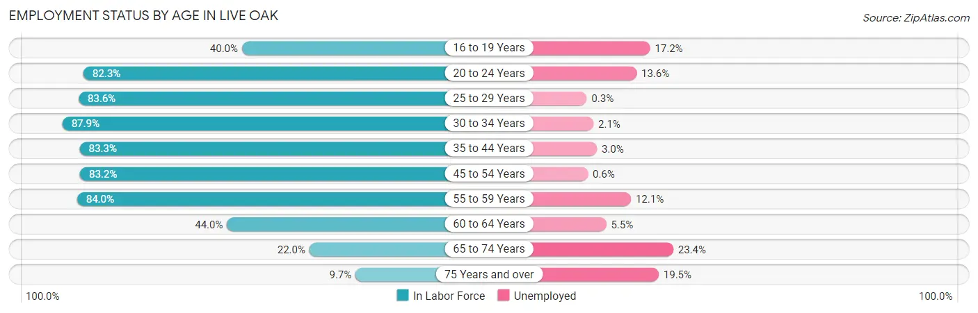 Employment Status by Age in Live Oak