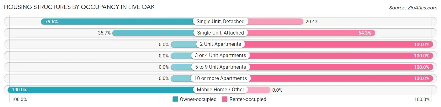 Housing Structures by Occupancy in Live Oak