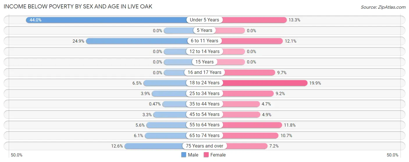 Income Below Poverty by Sex and Age in Live Oak