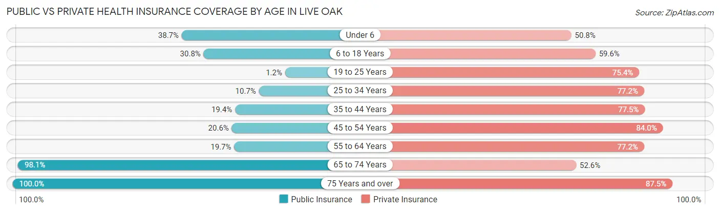 Public vs Private Health Insurance Coverage by Age in Live Oak