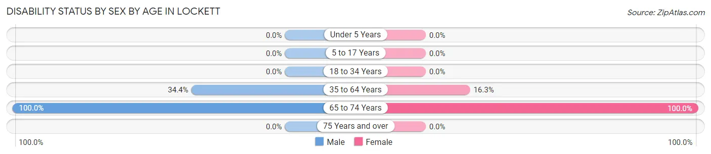 Disability Status by Sex by Age in Lockett