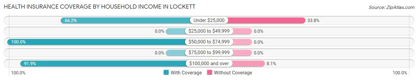 Health Insurance Coverage by Household Income in Lockett