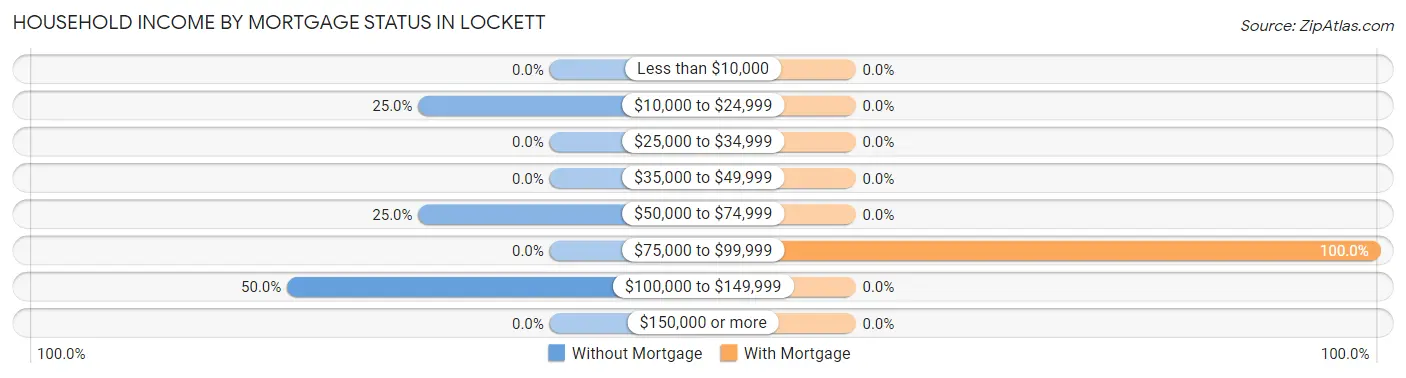 Household Income by Mortgage Status in Lockett