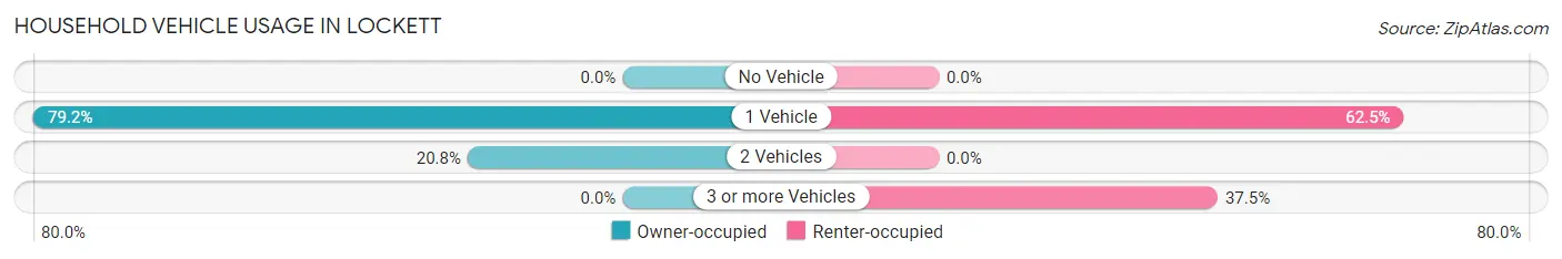 Household Vehicle Usage in Lockett