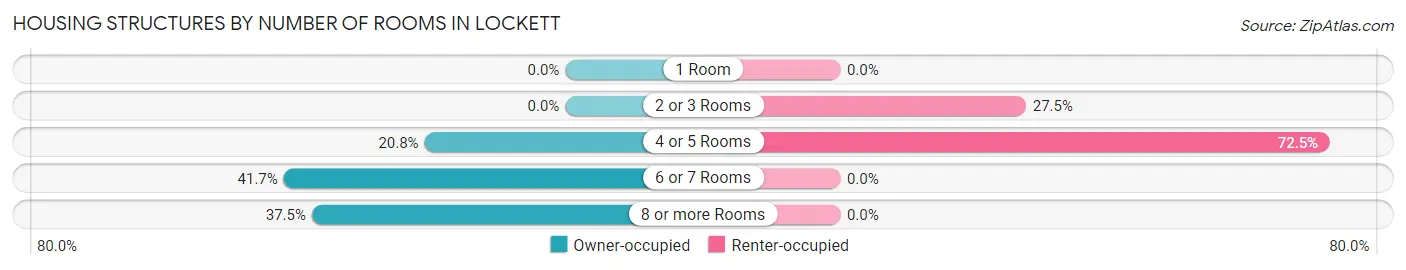 Housing Structures by Number of Rooms in Lockett