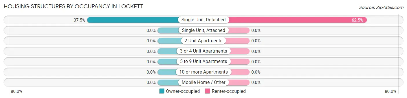 Housing Structures by Occupancy in Lockett