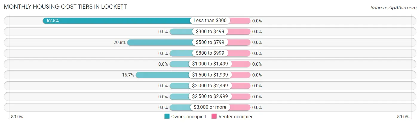 Monthly Housing Cost Tiers in Lockett