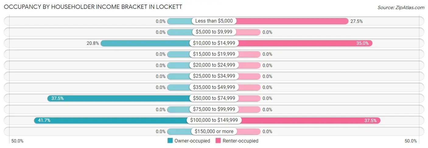 Occupancy by Householder Income Bracket in Lockett