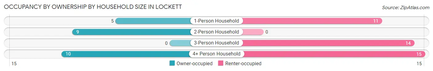 Occupancy by Ownership by Household Size in Lockett