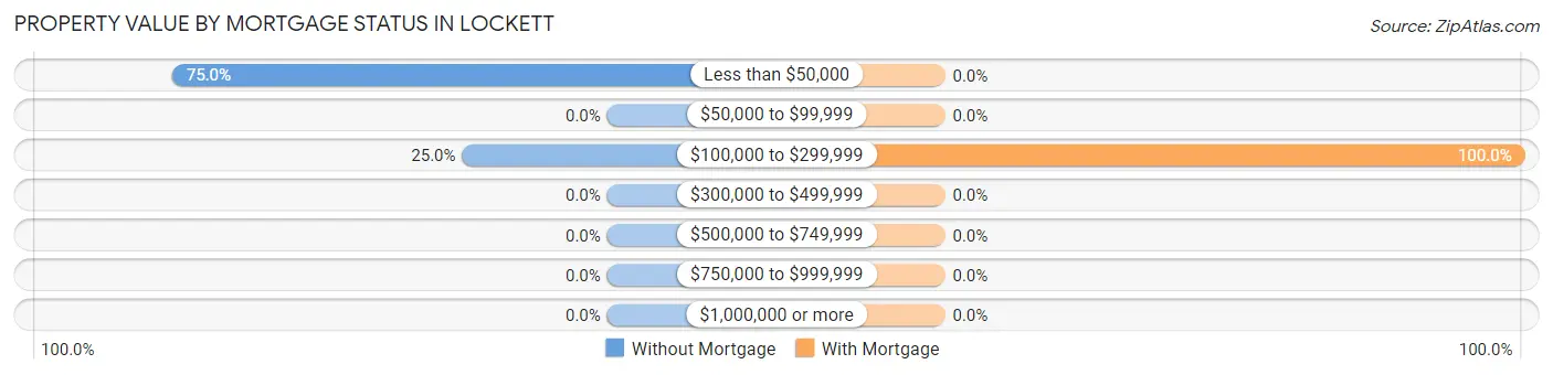 Property Value by Mortgage Status in Lockett