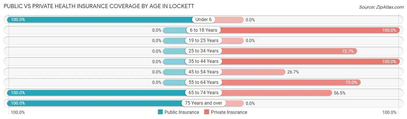 Public vs Private Health Insurance Coverage by Age in Lockett