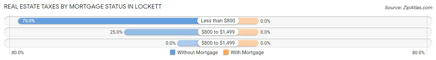 Real Estate Taxes by Mortgage Status in Lockett
