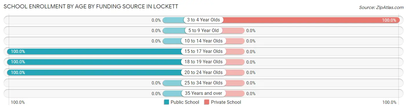 School Enrollment by Age by Funding Source in Lockett