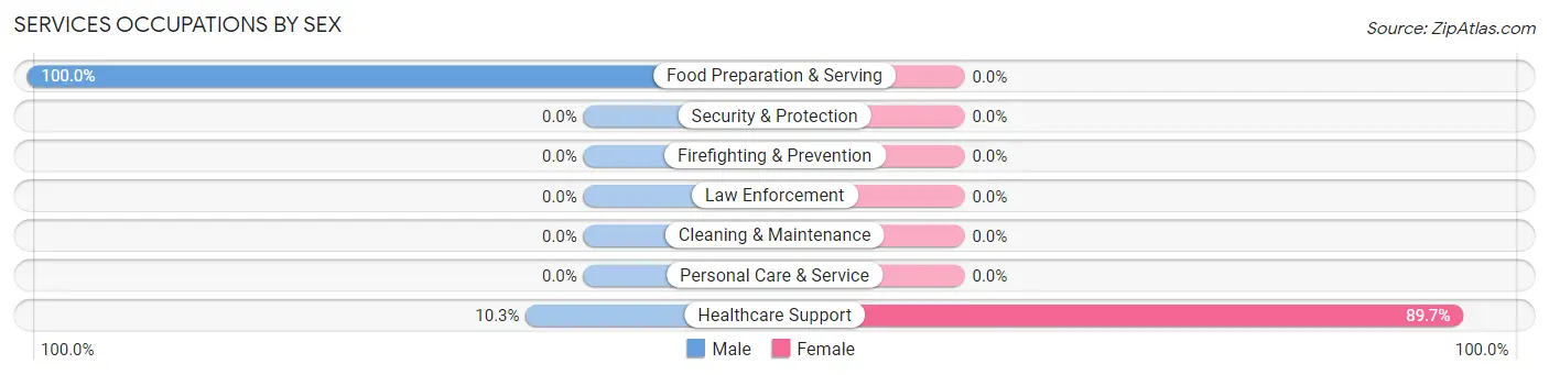 Services Occupations by Sex in Lockett