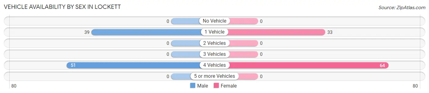 Vehicle Availability by Sex in Lockett