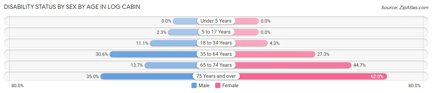 Disability Status by Sex by Age in Log Cabin