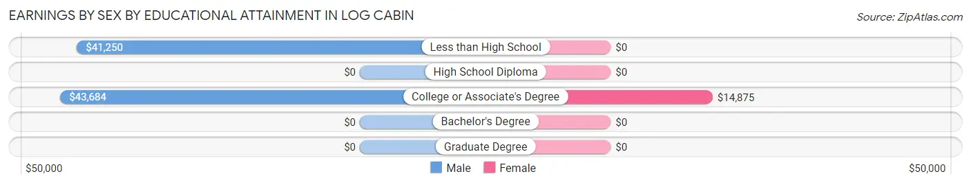 Earnings by Sex by Educational Attainment in Log Cabin
