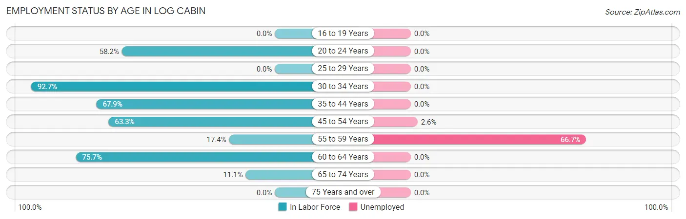 Employment Status by Age in Log Cabin