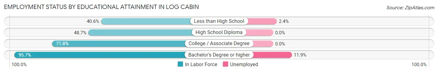 Employment Status by Educational Attainment in Log Cabin