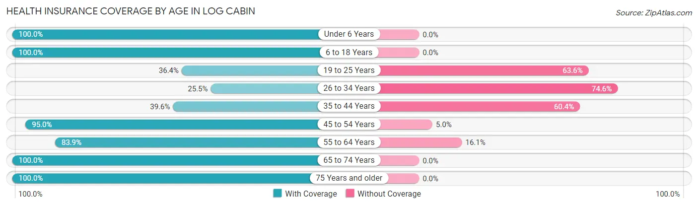 Health Insurance Coverage by Age in Log Cabin
