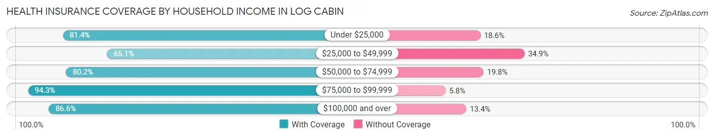 Health Insurance Coverage by Household Income in Log Cabin