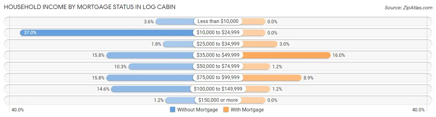 Household Income by Mortgage Status in Log Cabin