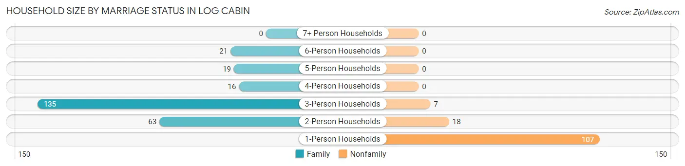 Household Size by Marriage Status in Log Cabin