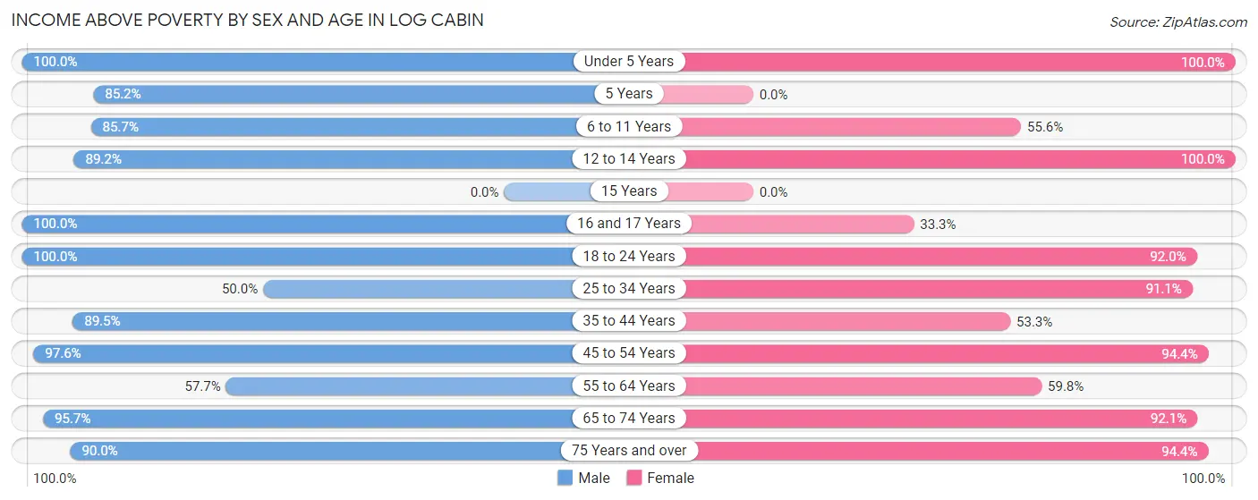 Income Above Poverty by Sex and Age in Log Cabin