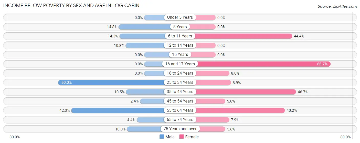 Income Below Poverty by Sex and Age in Log Cabin