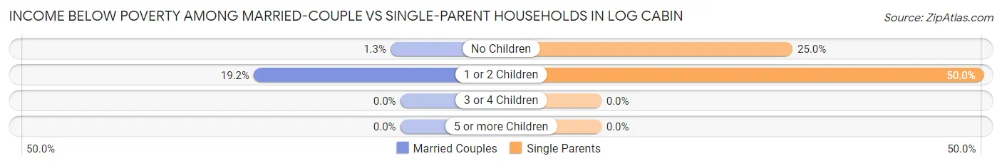 Income Below Poverty Among Married-Couple vs Single-Parent Households in Log Cabin